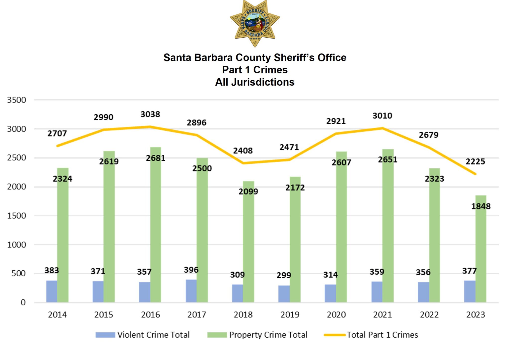 Santa Barbara County Sheriff’s Office Releases 2023 Crime Stats