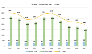 Bar and line graph titled “All SBSO Jurisdictions Part 1 Crimes” showing crime trends from 2016 through 2025. Blue bars represent violent crime, green bars represent property crime, and an orange line represents total Part 1 crimes. Total Part 1 crimes decline overall from 3,038 in 2016 to 1,982 in 2025. Violent crime fluctuates between 299 and 421 incidents, reaching its highest point in 2025 at 421. Property crime shows a steady overall decline from 2,681 in 2016 to 1,561 in 2025. The chart illustrates that reductions in property crime drove the overall decrease in total Part 1 crimes across SBSO jurisdictions.